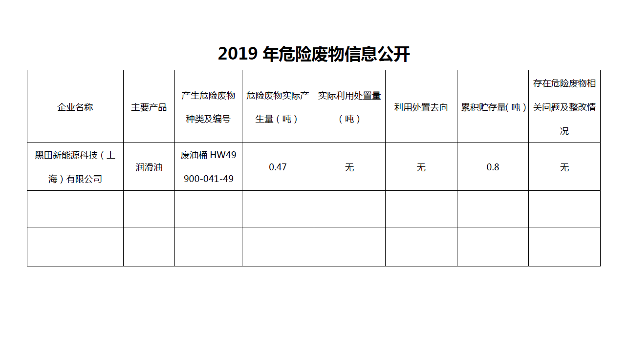 2019年危險廢物信息公開