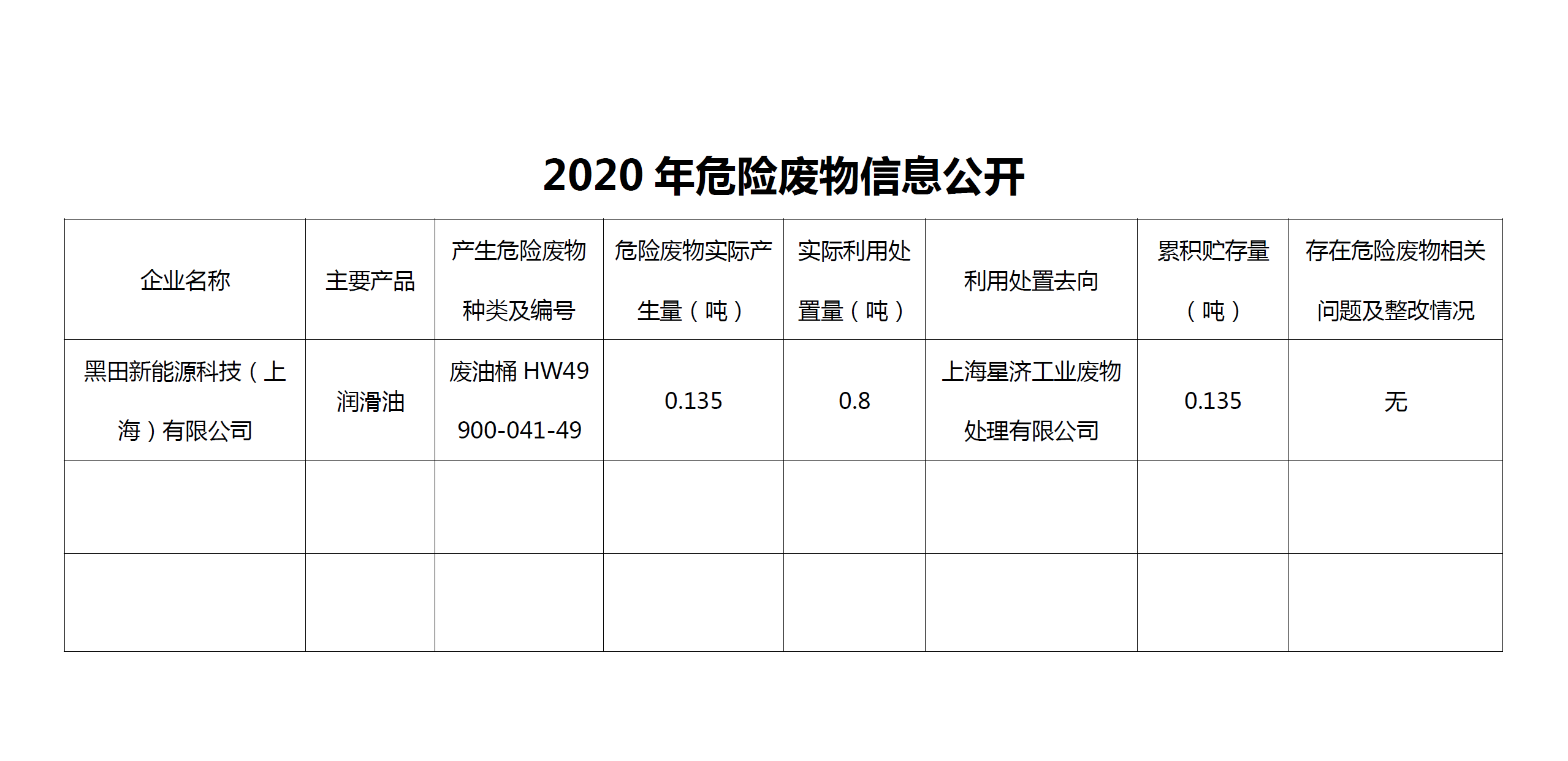 2020年危險廢物信息公開