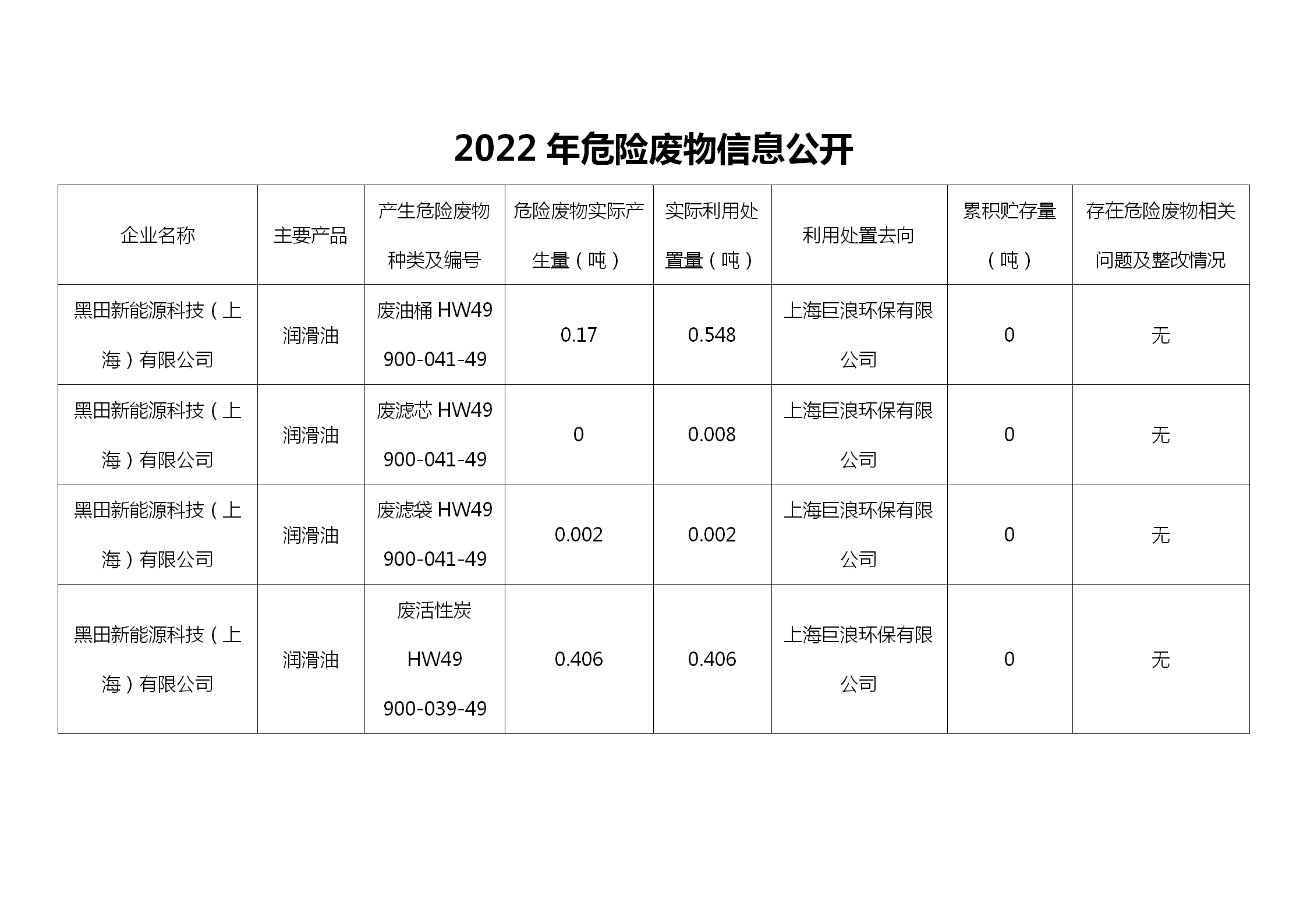 2022年危險廢物信息公開