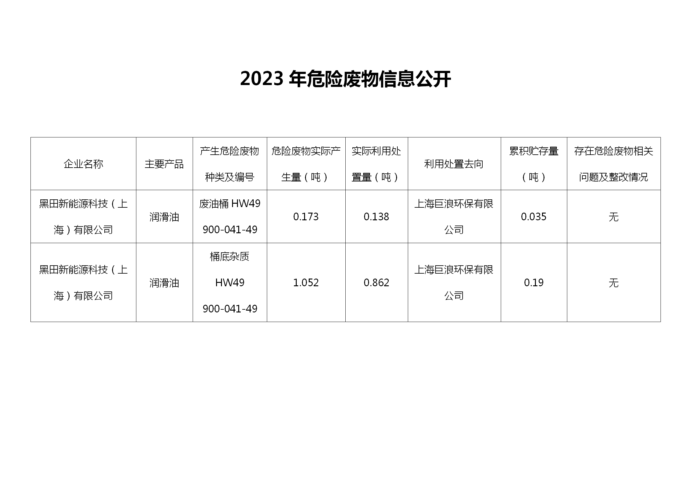 2023年危險廢物信息公開